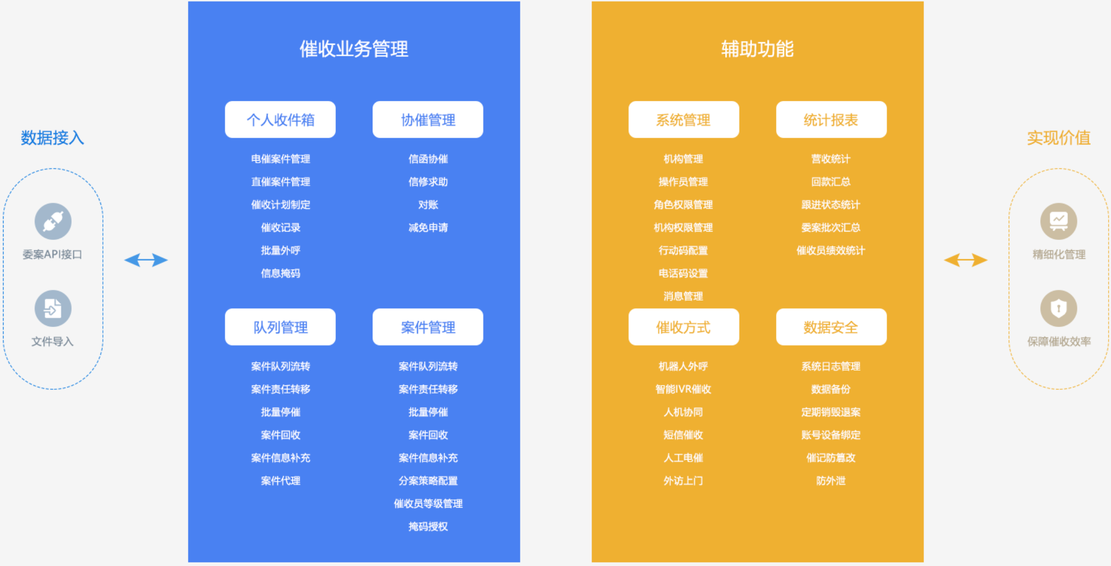 “星堤智能催收系统产品架构”